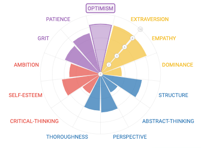 Personality Radar example