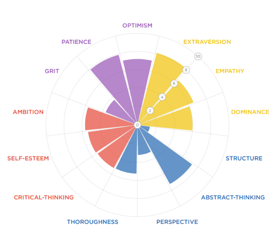 Personality Radar