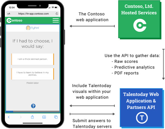 Analyse des talents : intégration transparente de Talentoday grâce à son API