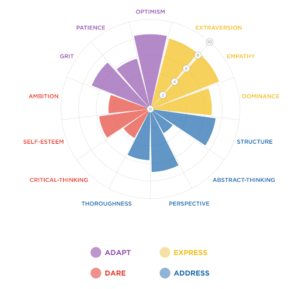 August B2C Article Personality Radar